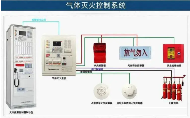 氣體滅火系統設計需要的配套裝置